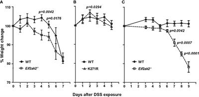 The protein kinase R modifies <mark class="highlighted">gut physiology</mark> to limit colitis